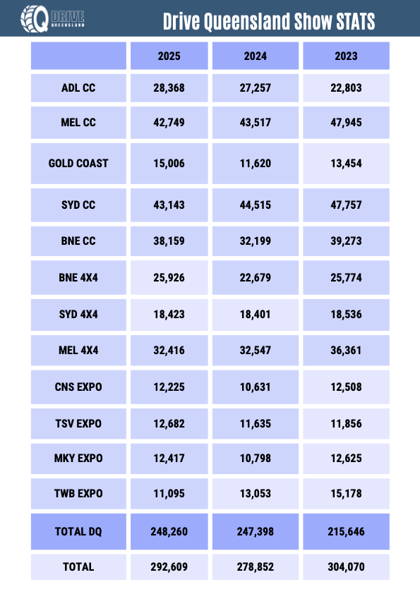 Table showing Drive Queensland Show attendance stats from 2023 to 2025, with figures for various cities and a total each year; total projected for 2025 is 292,609.